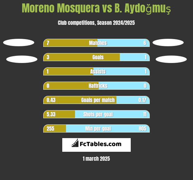 Moreno Mosquera vs B. Aydoğmuş h2h player stats