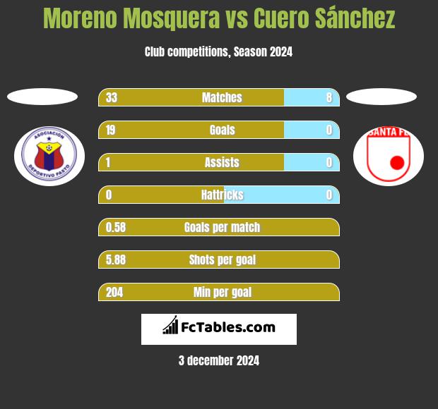 Moreno Mosquera vs Cuero Sánchez h2h player stats