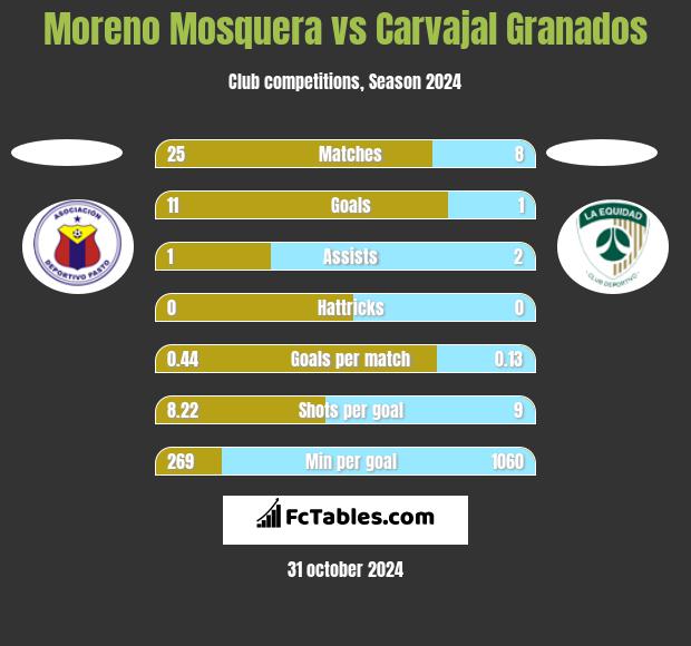 Moreno Mosquera vs Carvajal Granados h2h player stats