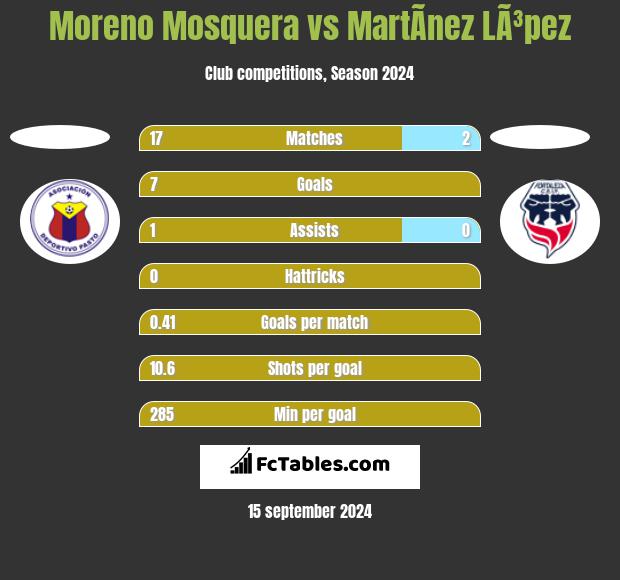 Moreno Mosquera vs MartÃ­nez LÃ³pez h2h player stats