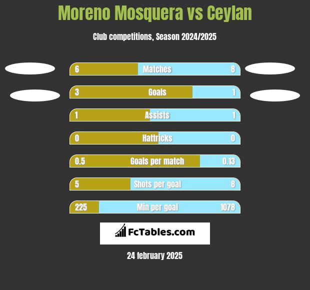 Moreno Mosquera vs Ceylan h2h player stats