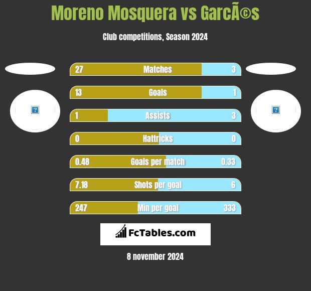 Moreno Mosquera vs GarcÃ©s h2h player stats