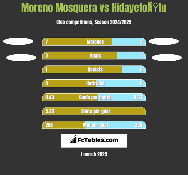 Moreno Mosquera vs HidayetoÄŸlu h2h player stats