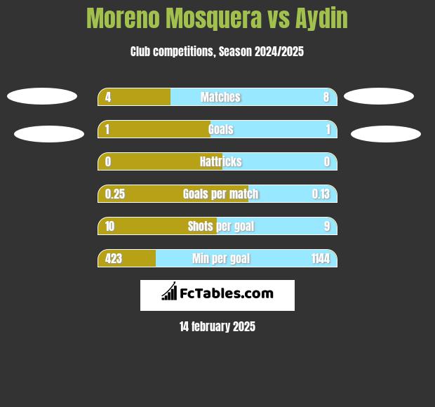 Moreno Mosquera vs Aydin h2h player stats