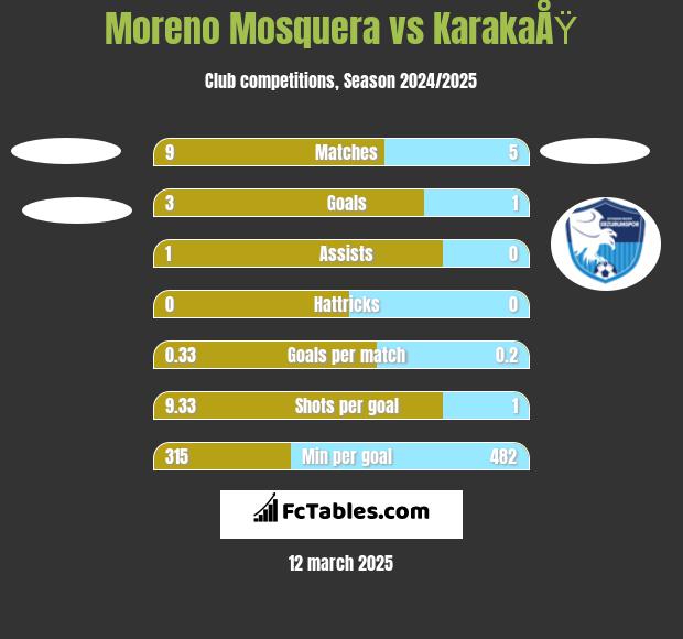 Moreno Mosquera vs KarakaÅŸ h2h player stats