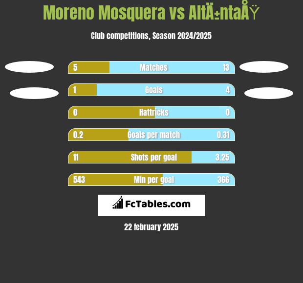 Moreno Mosquera vs AltÄ±ntaÅŸ h2h player stats