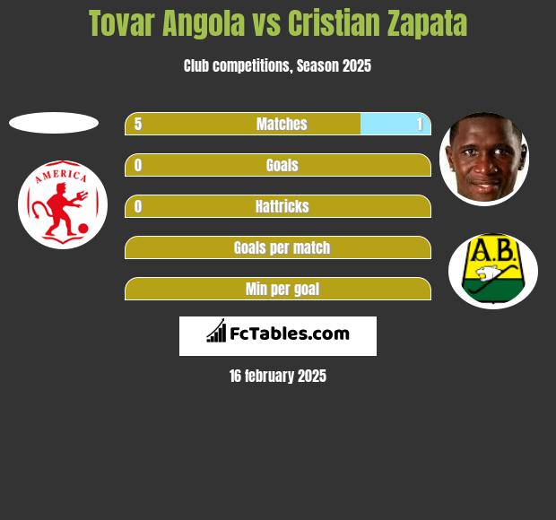 Tovar Angola vs Cristian Zapata h2h player stats