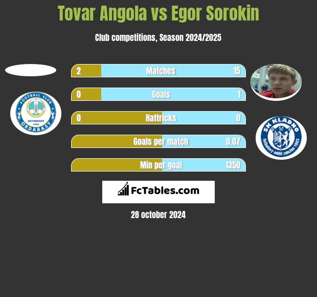 Tovar Angola vs Egor Sorokin h2h player stats