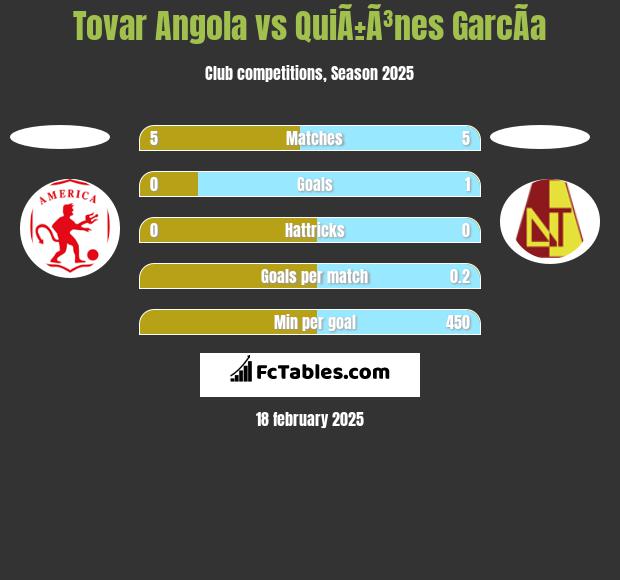 Tovar Angola vs QuiÃ±Ã³nes GarcÃ­a h2h player stats