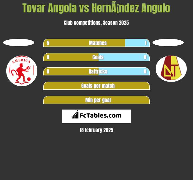 Tovar Angola vs HernÃ¡ndez Angulo h2h player stats