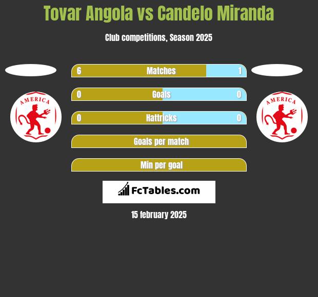 Tovar Angola vs Candelo Miranda h2h player stats