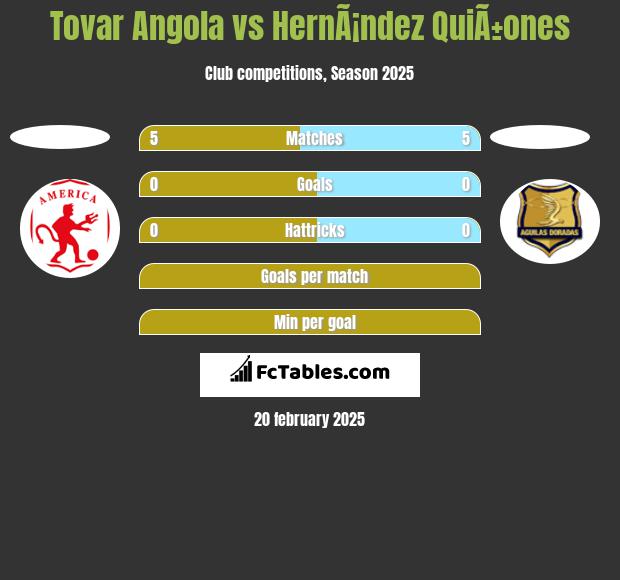 Tovar Angola vs HernÃ¡ndez QuiÃ±ones h2h player stats