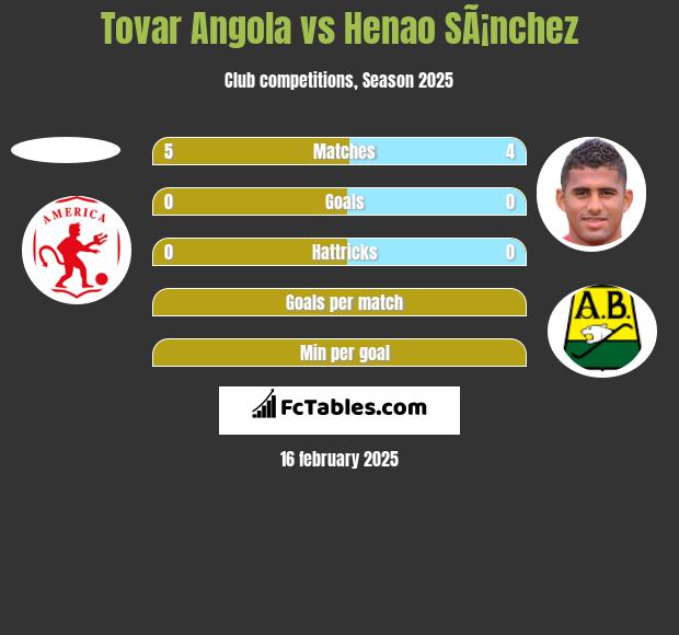 Tovar Angola vs Henao SÃ¡nchez h2h player stats