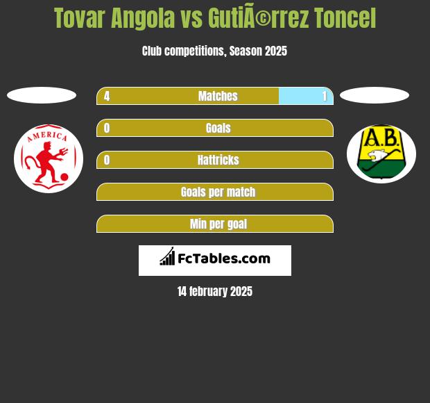 Tovar Angola vs GutiÃ©rrez Toncel h2h player stats