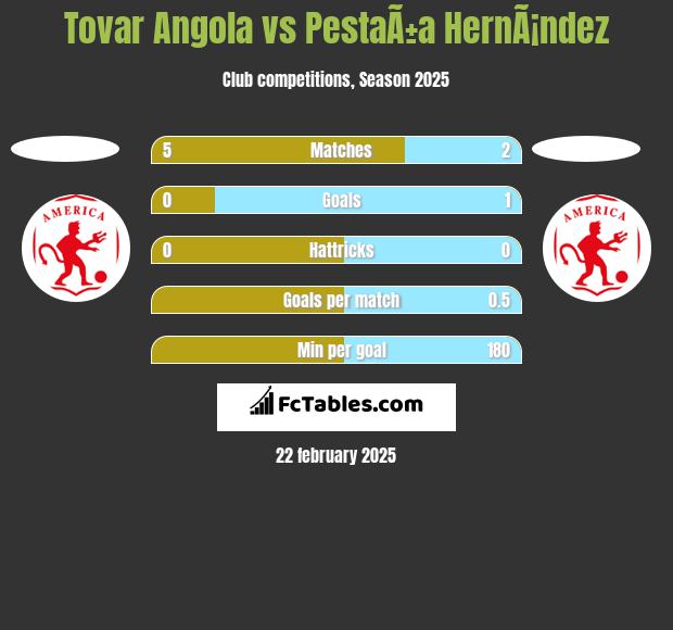 Tovar Angola vs PestaÃ±a HernÃ¡ndez h2h player stats