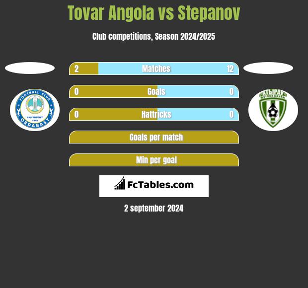 Tovar Angola vs Stepanov h2h player stats