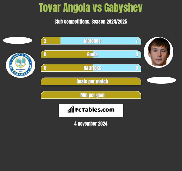 Tovar Angola vs Gabyshev h2h player stats