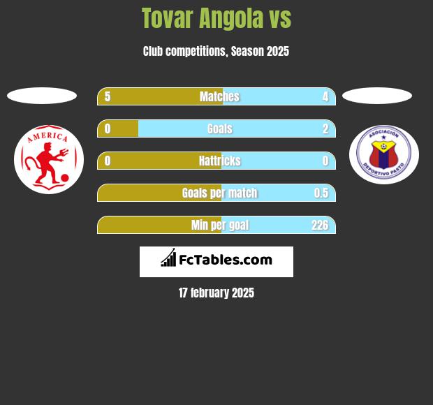 Tovar Angola vs  h2h player stats