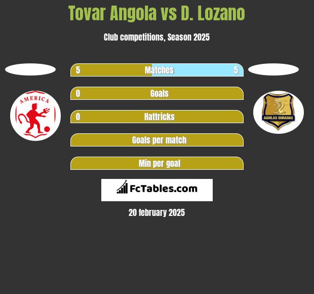 Tovar Angola vs D. Lozano h2h player stats