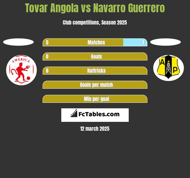 Tovar Angola vs Navarro Guerrero h2h player stats