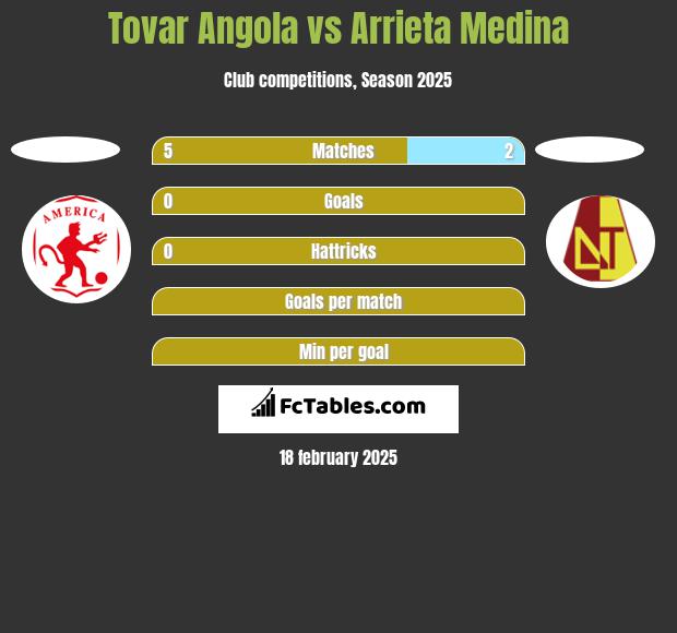 Tovar Angola vs Arrieta Medina h2h player stats