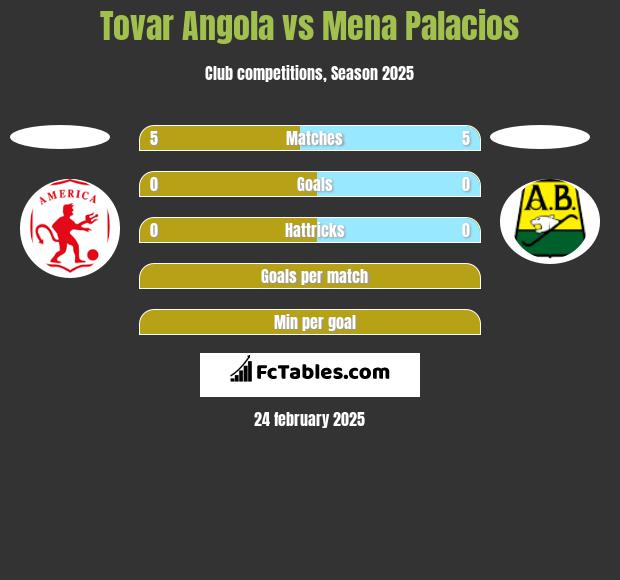 Tovar Angola vs Mena Palacios h2h player stats