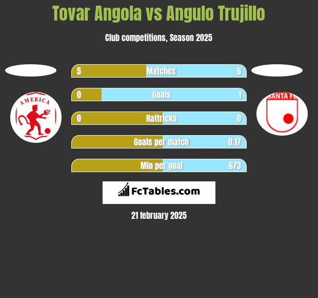 Tovar Angola vs Angulo Trujillo h2h player stats