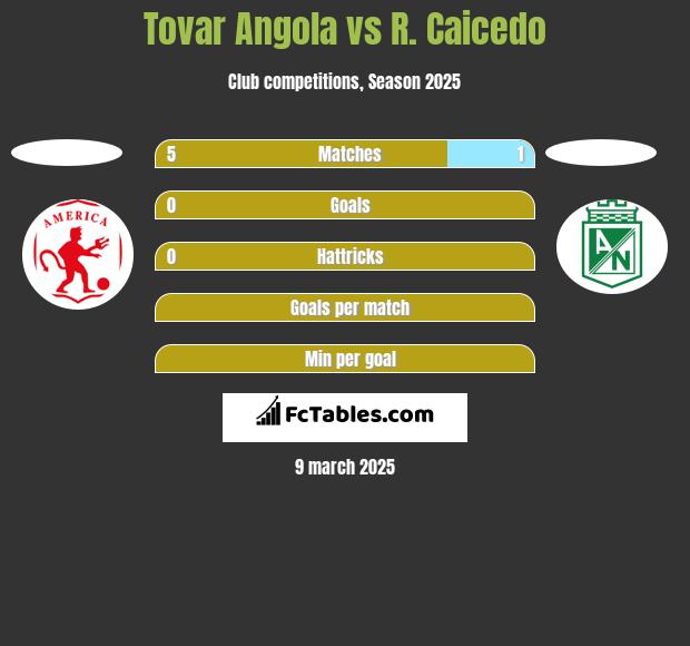 Tovar Angola vs R. Caicedo h2h player stats