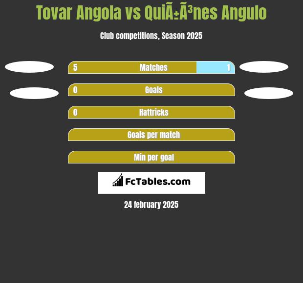 Tovar Angola vs QuiÃ±Ã³nes Angulo h2h player stats