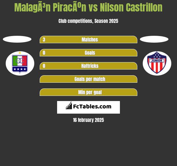 MalagÃ³n PiracÃºn vs Nilson Castrillon h2h player stats