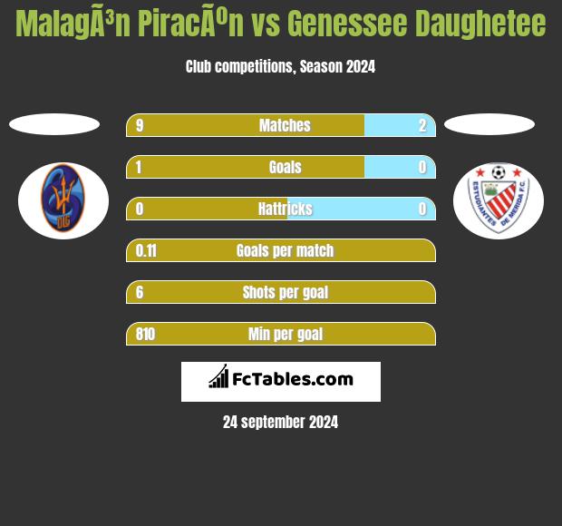 MalagÃ³n PiracÃºn vs Genessee Daughetee h2h player stats