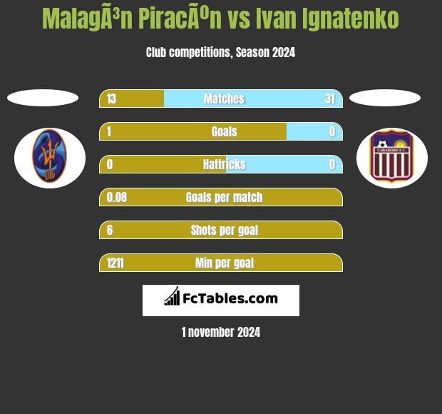 MalagÃ³n PiracÃºn vs Ivan Ignatenko h2h player stats