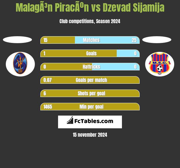 MalagÃ³n PiracÃºn vs Dzevad Sijamija h2h player stats