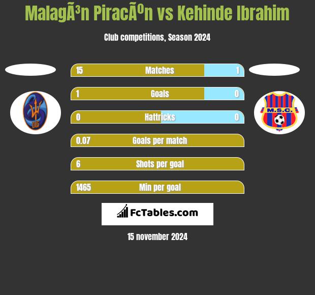 MalagÃ³n PiracÃºn vs Kehinde Ibrahim h2h player stats