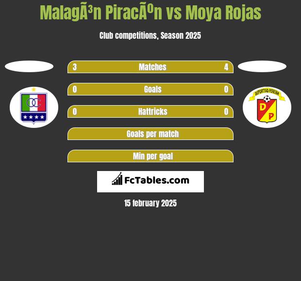 MalagÃ³n PiracÃºn vs Moya Rojas h2h player stats