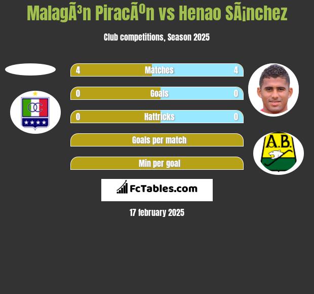 MalagÃ³n PiracÃºn vs Henao SÃ¡nchez h2h player stats