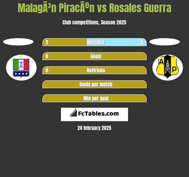 MalagÃ³n PiracÃºn vs Rosales Guerra h2h player stats