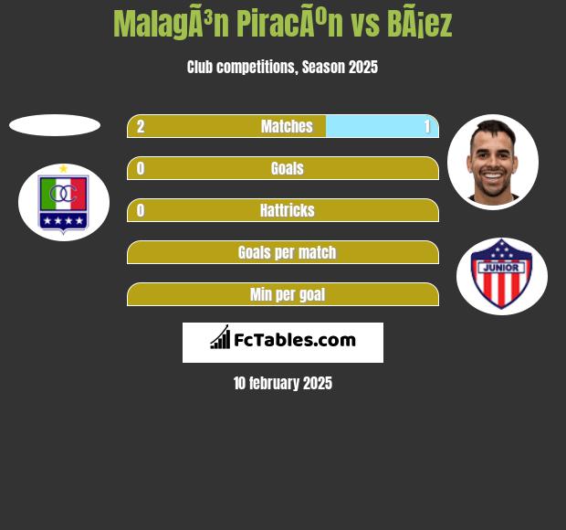 MalagÃ³n PiracÃºn vs BÃ¡ez h2h player stats