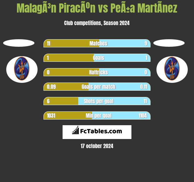 MalagÃ³n PiracÃºn vs PeÃ±a MartÃ­nez h2h player stats