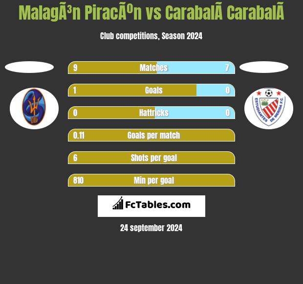 MalagÃ³n PiracÃºn vs CarabalÃ­ CarabalÃ­ h2h player stats