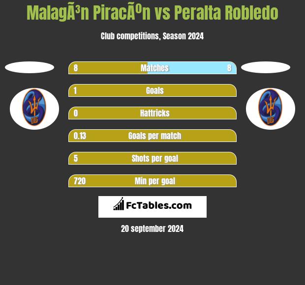 MalagÃ³n PiracÃºn vs Peralta Robledo h2h player stats