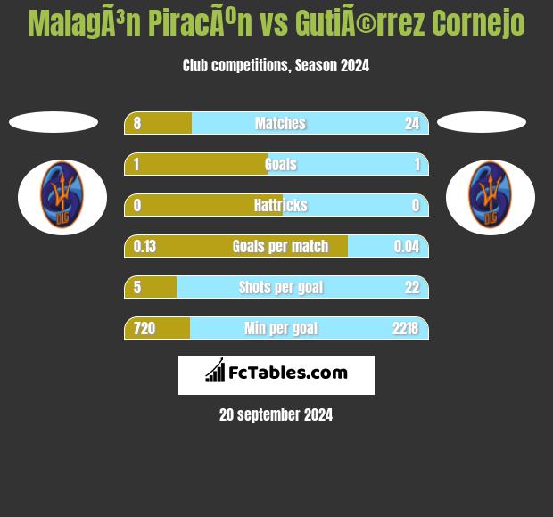 MalagÃ³n PiracÃºn vs GutiÃ©rrez Cornejo h2h player stats