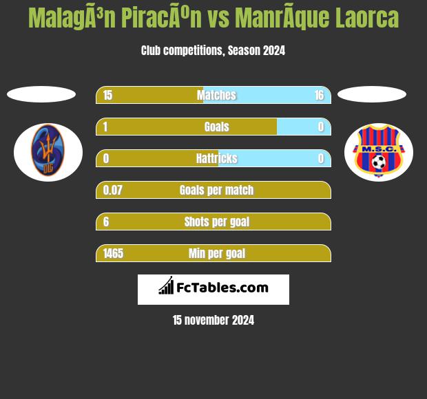 MalagÃ³n PiracÃºn vs ManrÃ­que Laorca h2h player stats