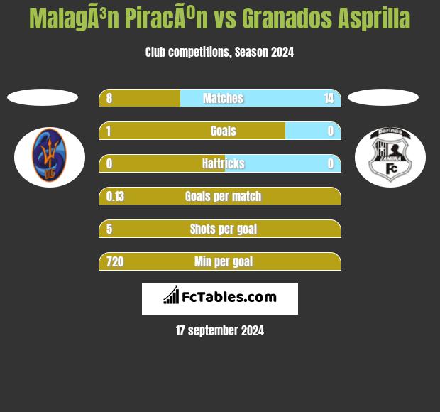 MalagÃ³n PiracÃºn vs Granados Asprilla h2h player stats