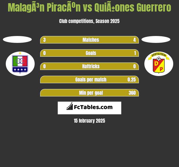 MalagÃ³n PiracÃºn vs QuiÃ±ones Guerrero h2h player stats