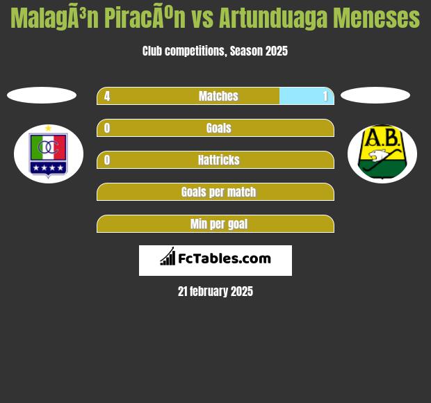 MalagÃ³n PiracÃºn vs Artunduaga Meneses h2h player stats