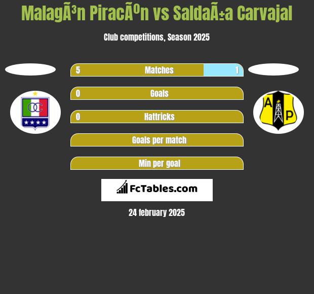 MalagÃ³n PiracÃºn vs SaldaÃ±a Carvajal h2h player stats