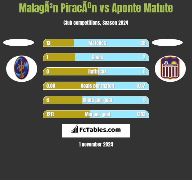 MalagÃ³n PiracÃºn vs Aponte Matute h2h player stats