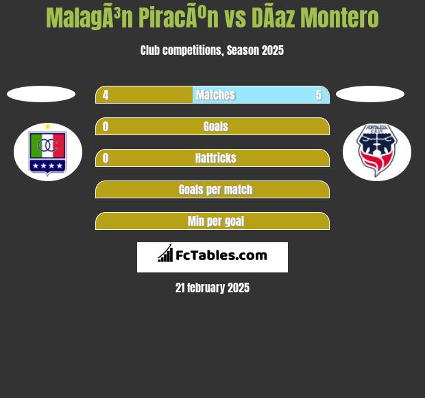 MalagÃ³n PiracÃºn vs DÃ­az Montero h2h player stats