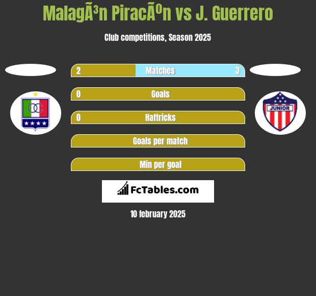 MalagÃ³n PiracÃºn vs J. Guerrero h2h player stats